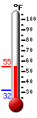 Currently: 43.0, Max: 50.5, Min: 31.8